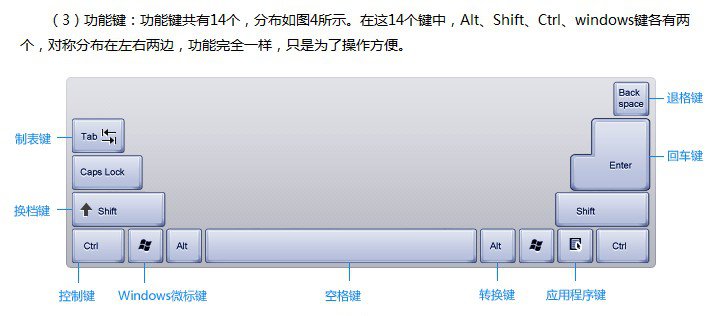認(rèn)識(shí)電腦鍵盤