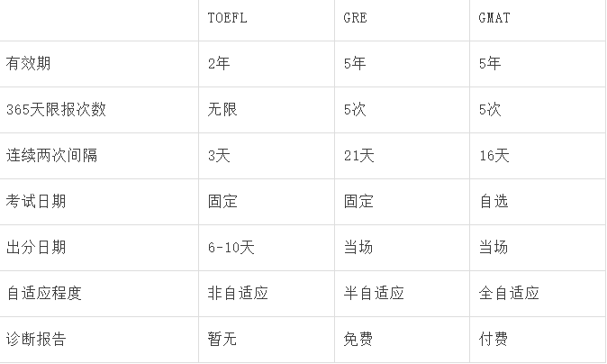 托福、GRE/GMAT到底先準(zhǔn)備哪個(gè)
